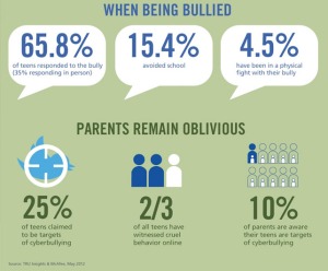 http://nobullying.com/wp-content/uploads/2013/12/world-shaker-cyberbullying-infographic-421097.jpg